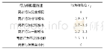 表1 行为相似度评判标准