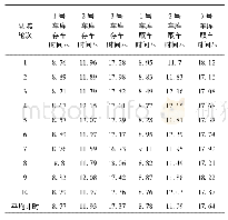 表1 模型装置试验测试数据表