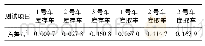 《表2 模型装置试验测试数据方差表》