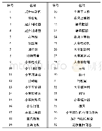 《表1 桥式起重机主要零部件清单》