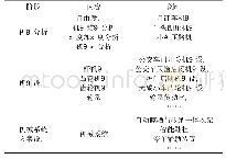 表2 课外创新课题规划：新工科背景下基于OBE理念的机械原理改革研究