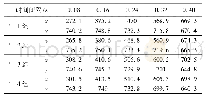 表1 各试验组别测试结果