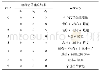 表1 四余度相邻信号比较结果及故障定位