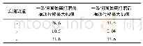 表3 快速地铁车辆一系钢圆弹簧钢轨打磨前后振动位移最大幅值