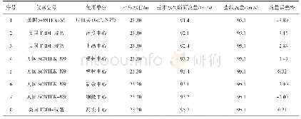 《表4 宜春水文局实测流量与水位流量关系曲线上查得流量对比》