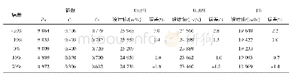 《表2 不同历史洪水重现期误差下P-III/LM模型估计参数和设计值的变化》