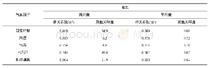 表1 1980～2017年康山蒸发与各气象因子关系分析