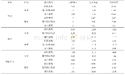 表2 不同节水灌溉模式下早晚稻总氮排放量