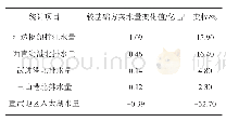 表5 汛期新沟河工程排水水量对比统计