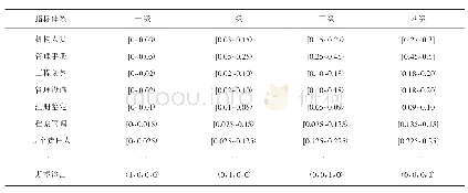 表2 标准化管理评估BP网络模型训练样本集