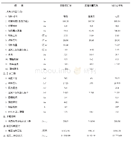 《表2 主要工程量及投资比较表》