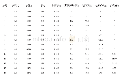 表1 试验材料配合比：掺合料对水泥基材料抗酸腐蚀性能的影响