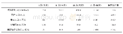 表1 江西省洪灾损失各项评估指标的等级标准