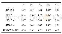 表4 雨量指标与洪灾损失指标的Spearman相关系数统计