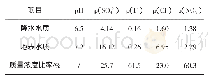 表3 大气降水与地表水相应污染物指标比对