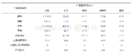 表2 不同土地利用类型的土壤侵蚀面积