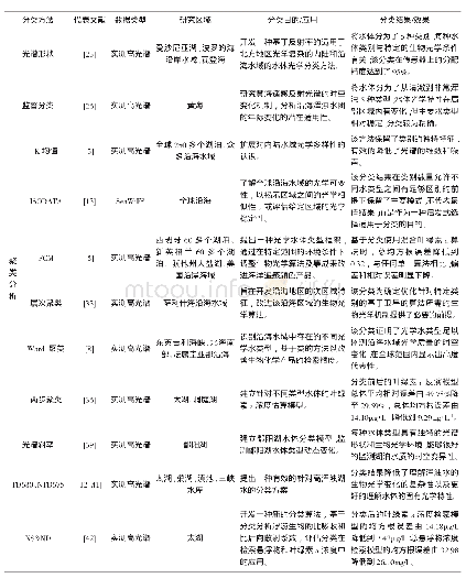 《表1 Ⅱ类水体光学分类方法典型案例》