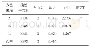 表4 藜蒿叶中总黄酮提取的方差分析结果