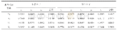 表4 因子变异能被2对典型相关变量所解释的比例