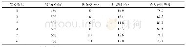 《表2 榨机螺旋转速对苦荞麦粉条的影响》