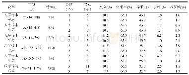 《表3 不同分区设点取样检验结果对照》