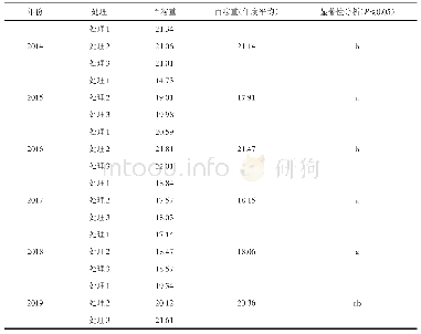 表1 大豆重茬年限对百粒重的影响