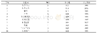 表4 粮食科技高频关键词频次和中心性统计情况
