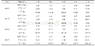 表1 2016～2019年凤阳县主要粮食作物生产统计情况