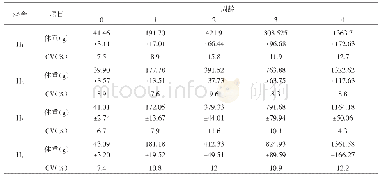 表1 罗斯308肉鸡4栋鸡舍体重描述指标