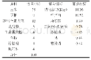 表1 基础日粮配方及营养水平