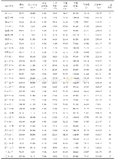 表3 供试品种产量性状及产量表现