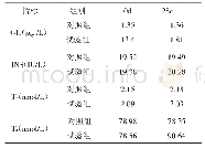 表3 高铜日粮对仔猪血清激素水平的影响