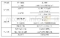 《表格1 审计内容：空间信息技术支持的领导干部自然资源资产离任审计方法》