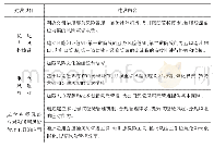 表1 企业大风控体系建设主要内容