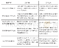 表2 大风控体系的管控环节