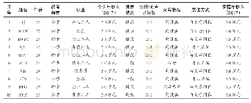 表1 大龄未婚男性青年个人及家庭基本特征