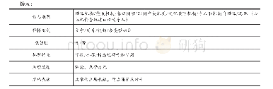 表1 微信公众号编码(1)类目