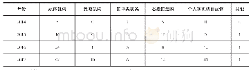 《表3 2014—2017年消息来源频次分布》