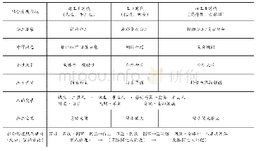 《表1 社会分工的发展与人的自身发展以及社会伦理规范建构的系统性关联互动》