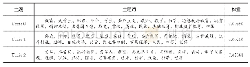 表3 孕育时期LDA主题词表