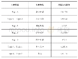 表2 主题归类及对应权重分布情况