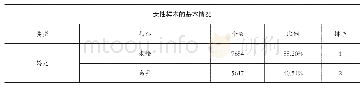 《表2 世纪佳缘上择偶女性的基本情况》