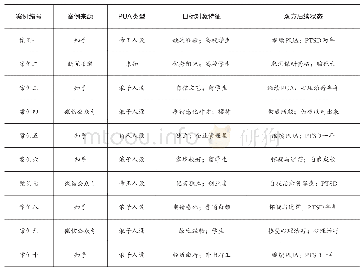 表1 本文所研究的重点案例概况(1)