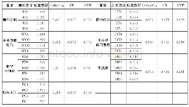 《表2 问卷信度与效度分析结果》