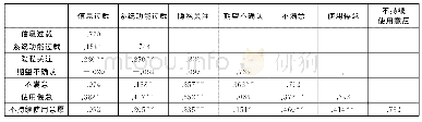 《表3 区分效度检验结果》