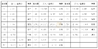 《表5 主成分载荷系数：基于相关—主成分分析的高校移动图书馆服务质量评价指标体系构建》