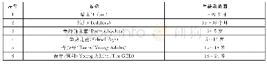 《表1 纽约公共图书馆少儿活动服务对象年龄段划分》