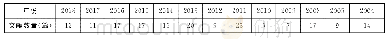 表1 图情档本科专业课程设置相关论文年度数量统计表