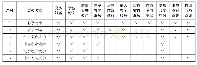 表1“双一流”建设高校图书馆教学支持服务情况