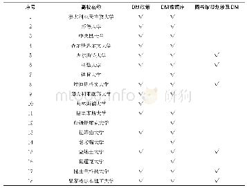 表1 澳大利亚39所高校科学数据管理（DM）概况